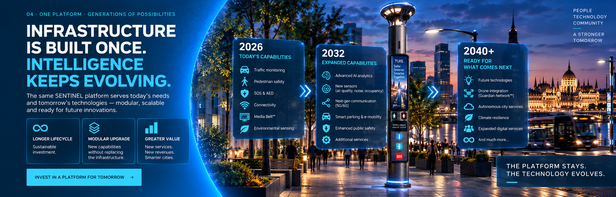 Infrastructure is built once. Intelligence keeps evolving — the SENTINEL platform evolves from 2026 through 2032 and 2040+.