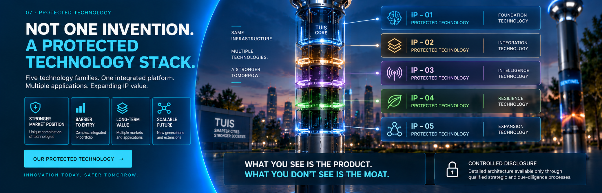 Not one invention — a protected technology stack with five proprietary technology families and controlled disclosure.